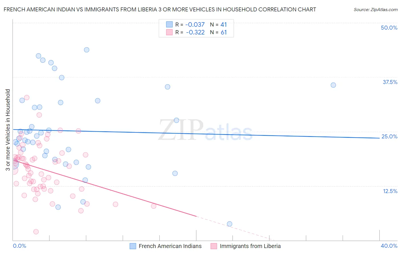 French American Indian vs Immigrants from Liberia 3 or more Vehicles in Household