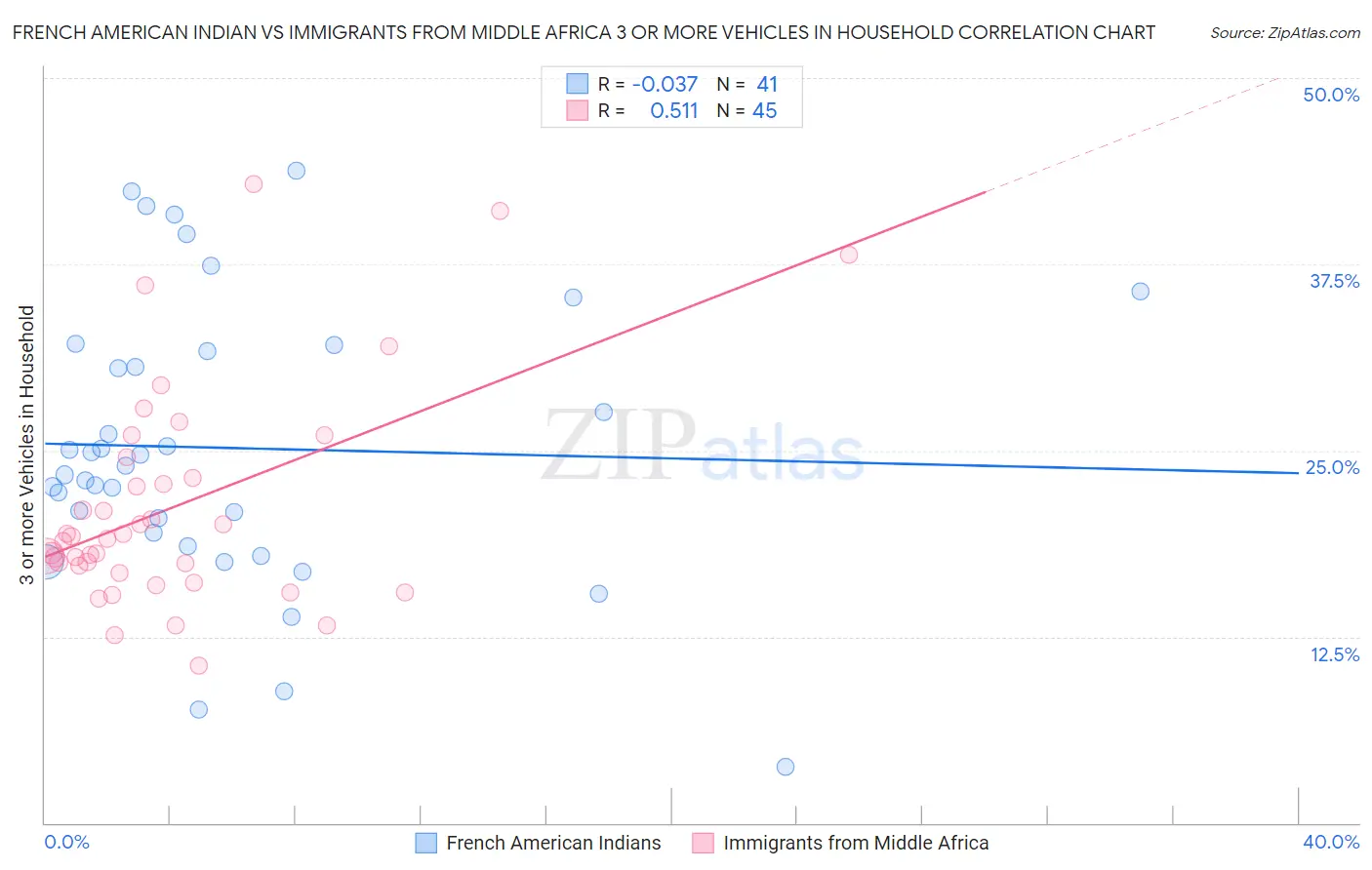 French American Indian vs Immigrants from Middle Africa 3 or more Vehicles in Household