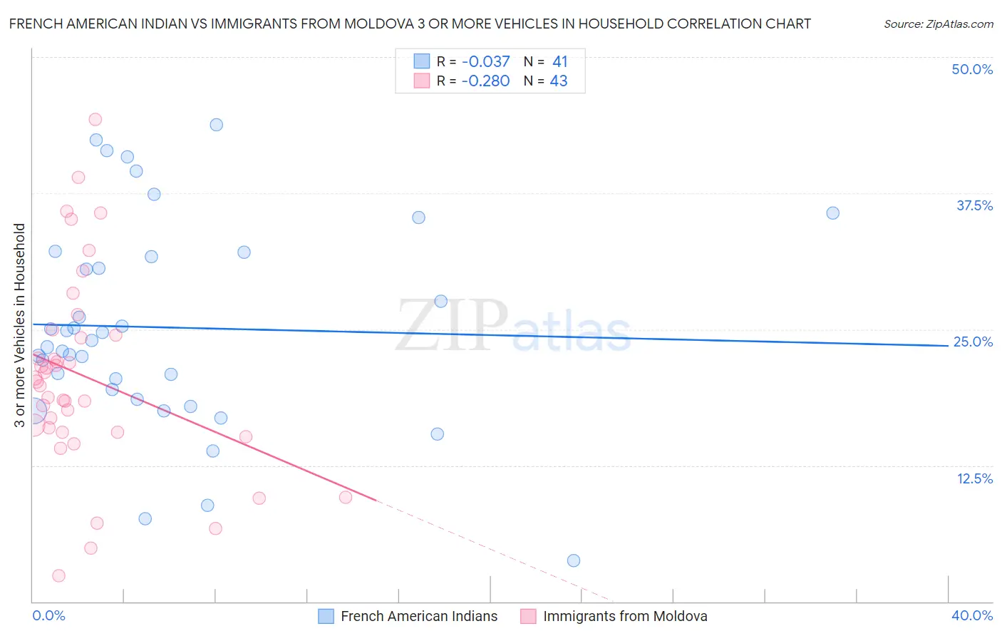 French American Indian vs Immigrants from Moldova 3 or more Vehicles in Household