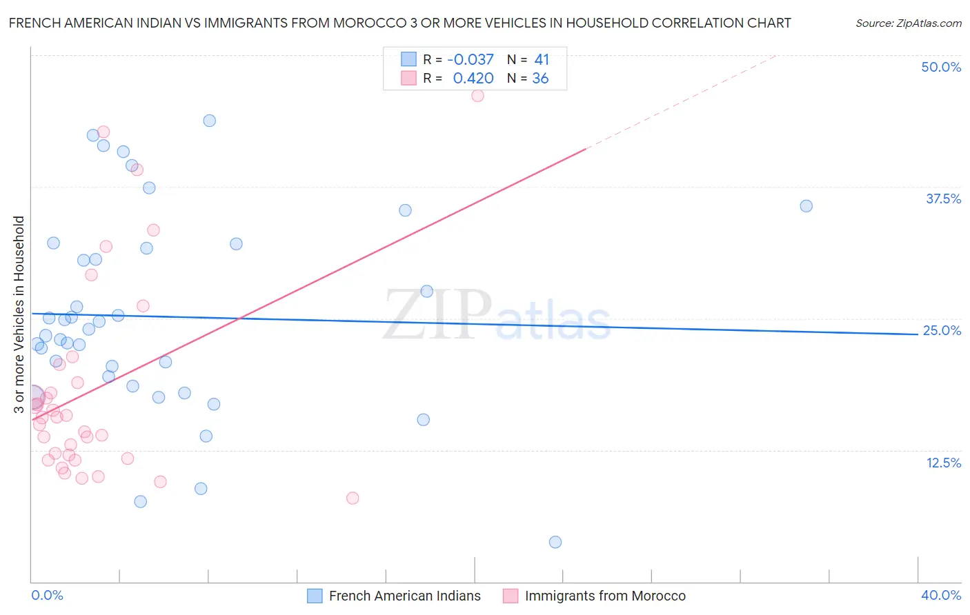 French American Indian vs Immigrants from Morocco 3 or more Vehicles in Household