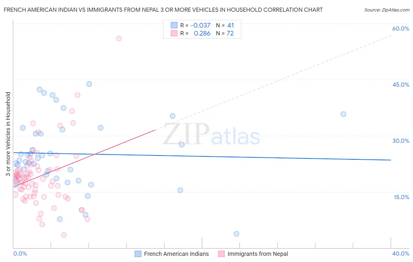 French American Indian vs Immigrants from Nepal 3 or more Vehicles in Household