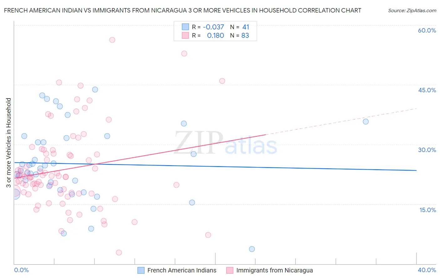 French American Indian vs Immigrants from Nicaragua 3 or more Vehicles in Household