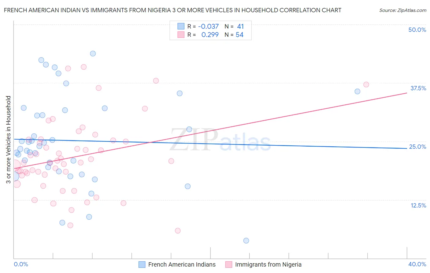 French American Indian vs Immigrants from Nigeria 3 or more Vehicles in Household