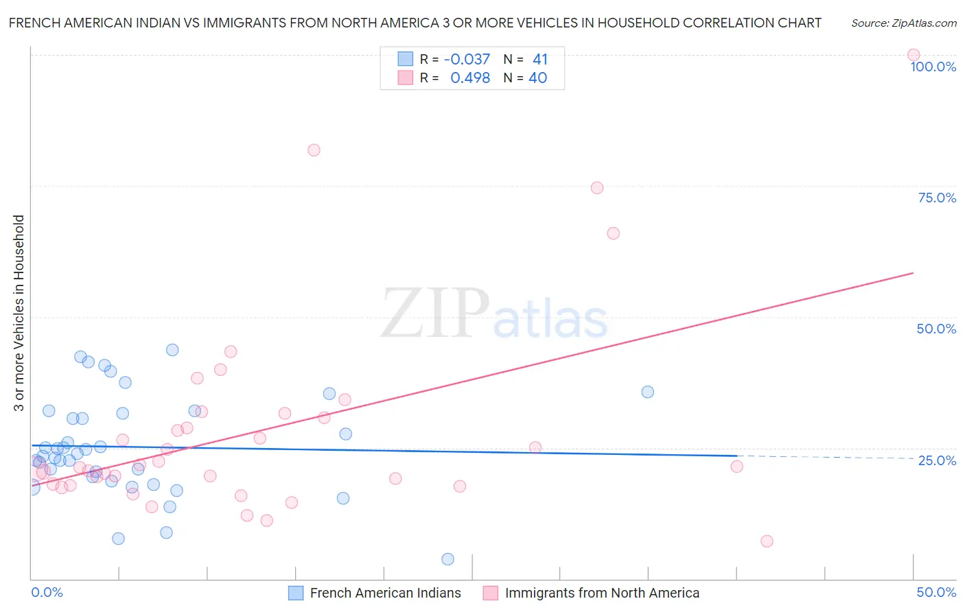 French American Indian vs Immigrants from North America 3 or more Vehicles in Household