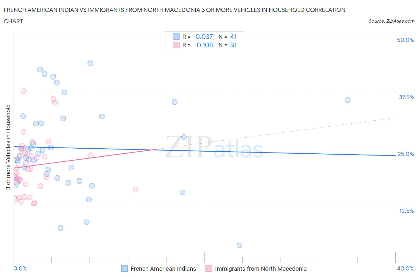 French American Indian vs Immigrants from North Macedonia 3 or more Vehicles in Household