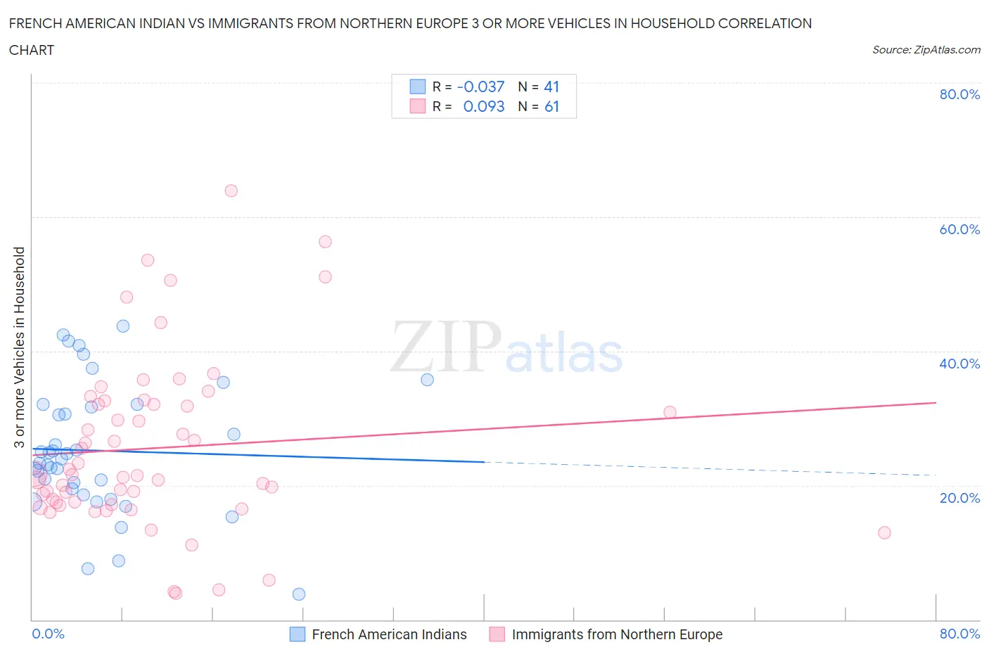 French American Indian vs Immigrants from Northern Europe 3 or more Vehicles in Household