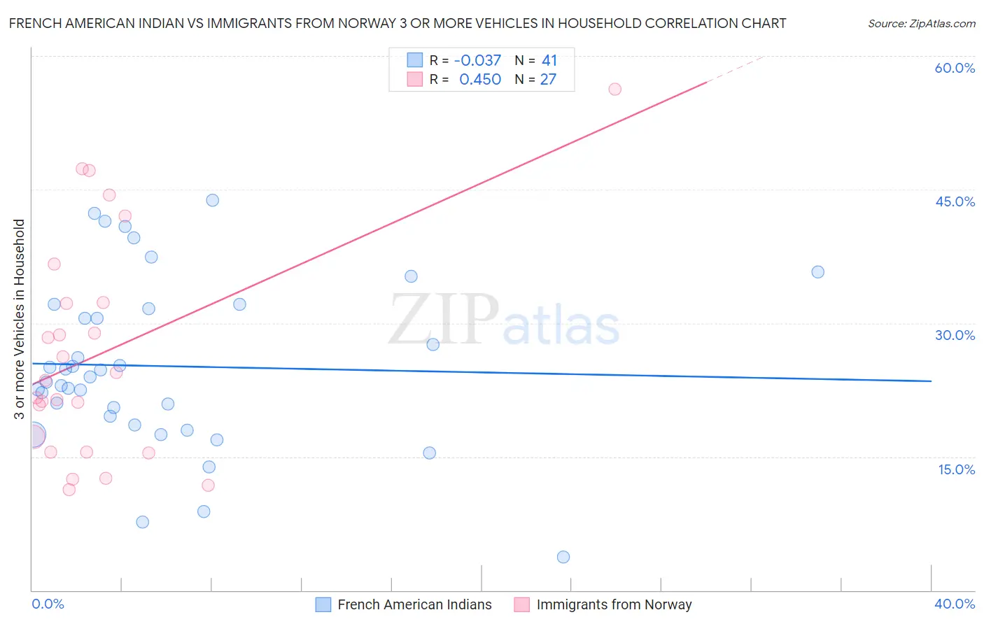 French American Indian vs Immigrants from Norway 3 or more Vehicles in Household