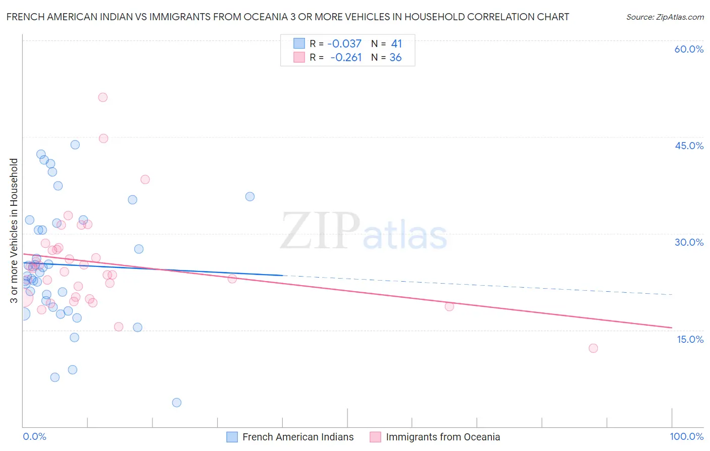 French American Indian vs Immigrants from Oceania 3 or more Vehicles in Household