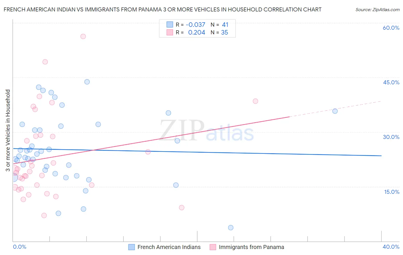 French American Indian vs Immigrants from Panama 3 or more Vehicles in Household