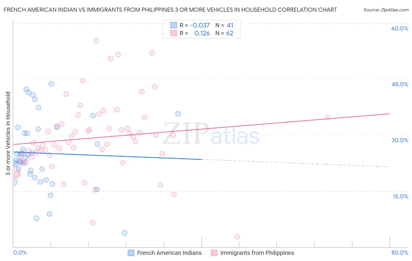 French American Indian vs Immigrants from Philippines 3 or more Vehicles in Household