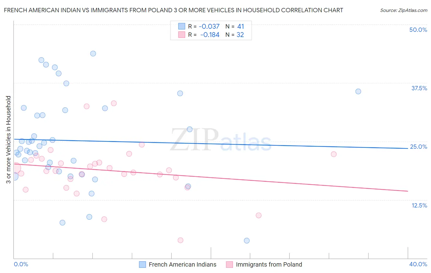 French American Indian vs Immigrants from Poland 3 or more Vehicles in Household