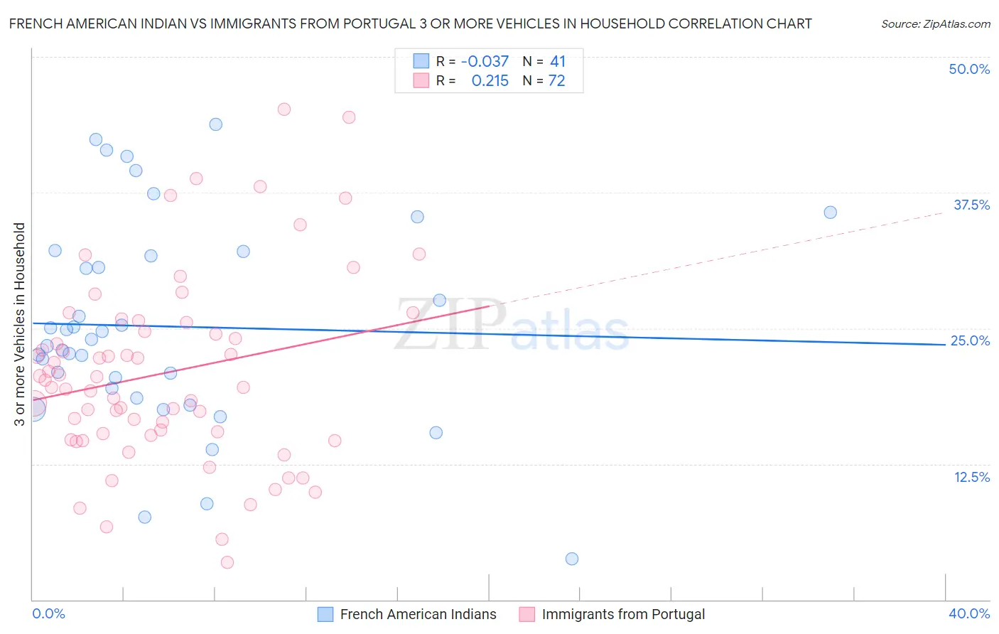 French American Indian vs Immigrants from Portugal 3 or more Vehicles in Household