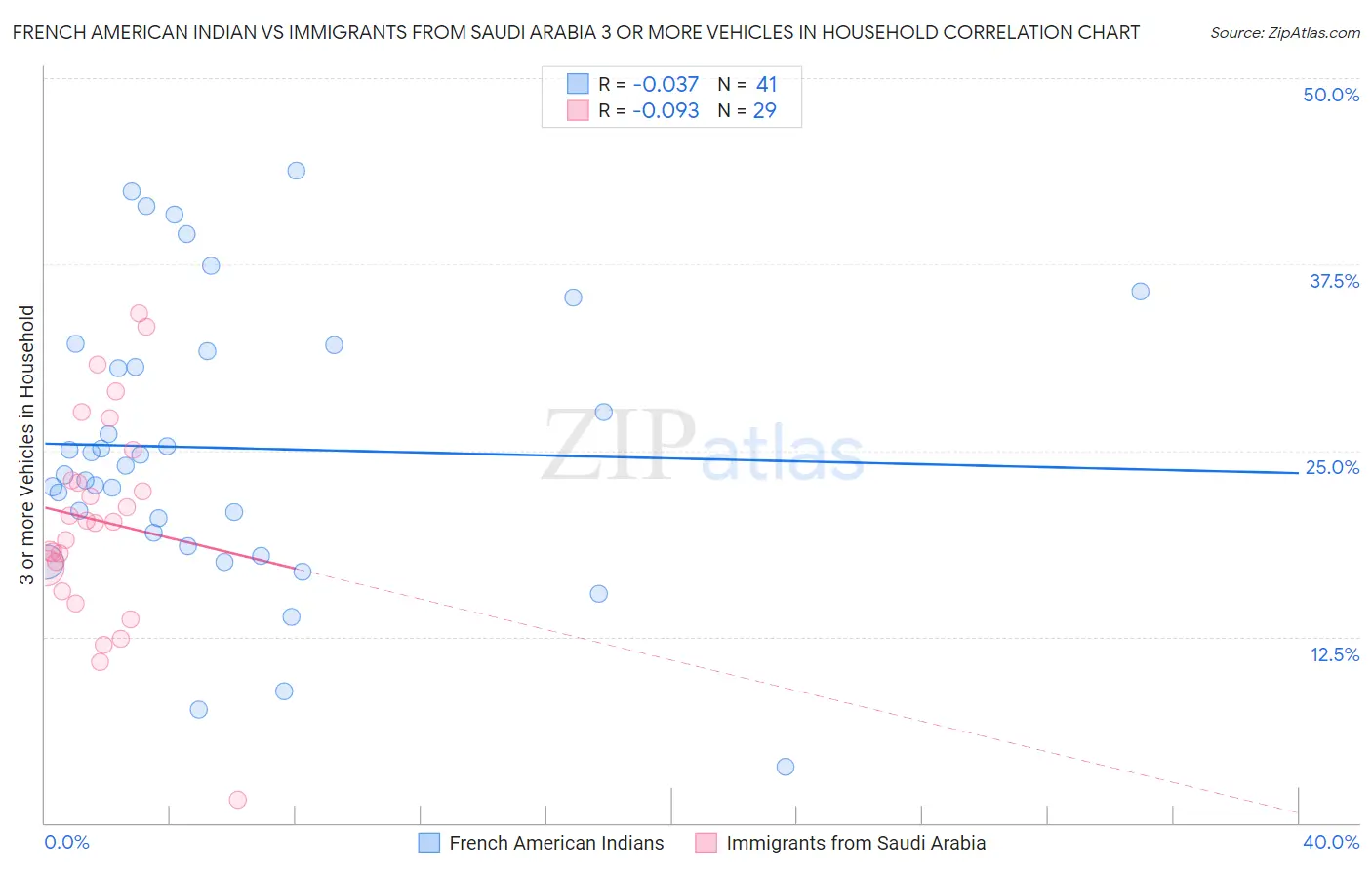 French American Indian vs Immigrants from Saudi Arabia 3 or more Vehicles in Household