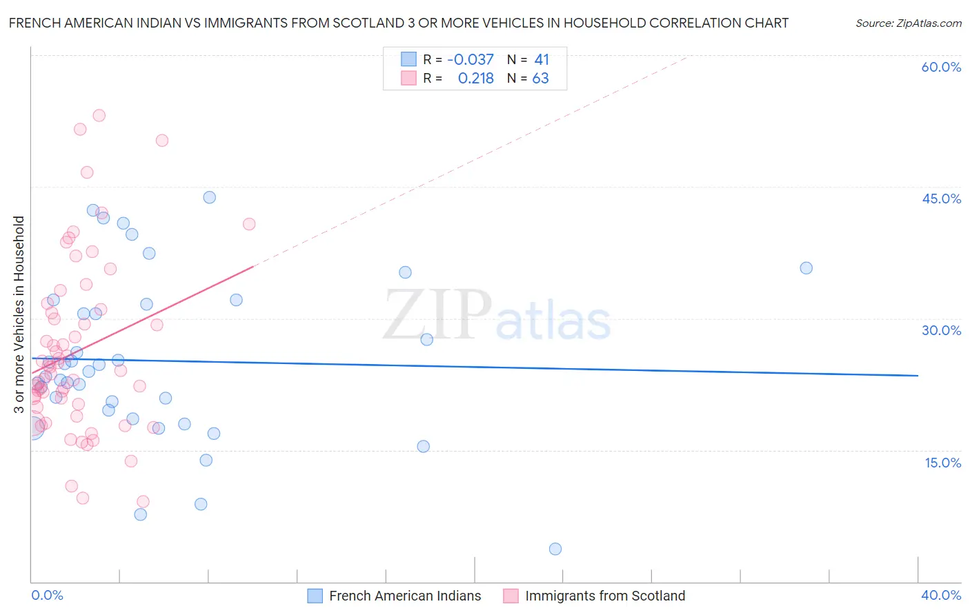 French American Indian vs Immigrants from Scotland 3 or more Vehicles in Household