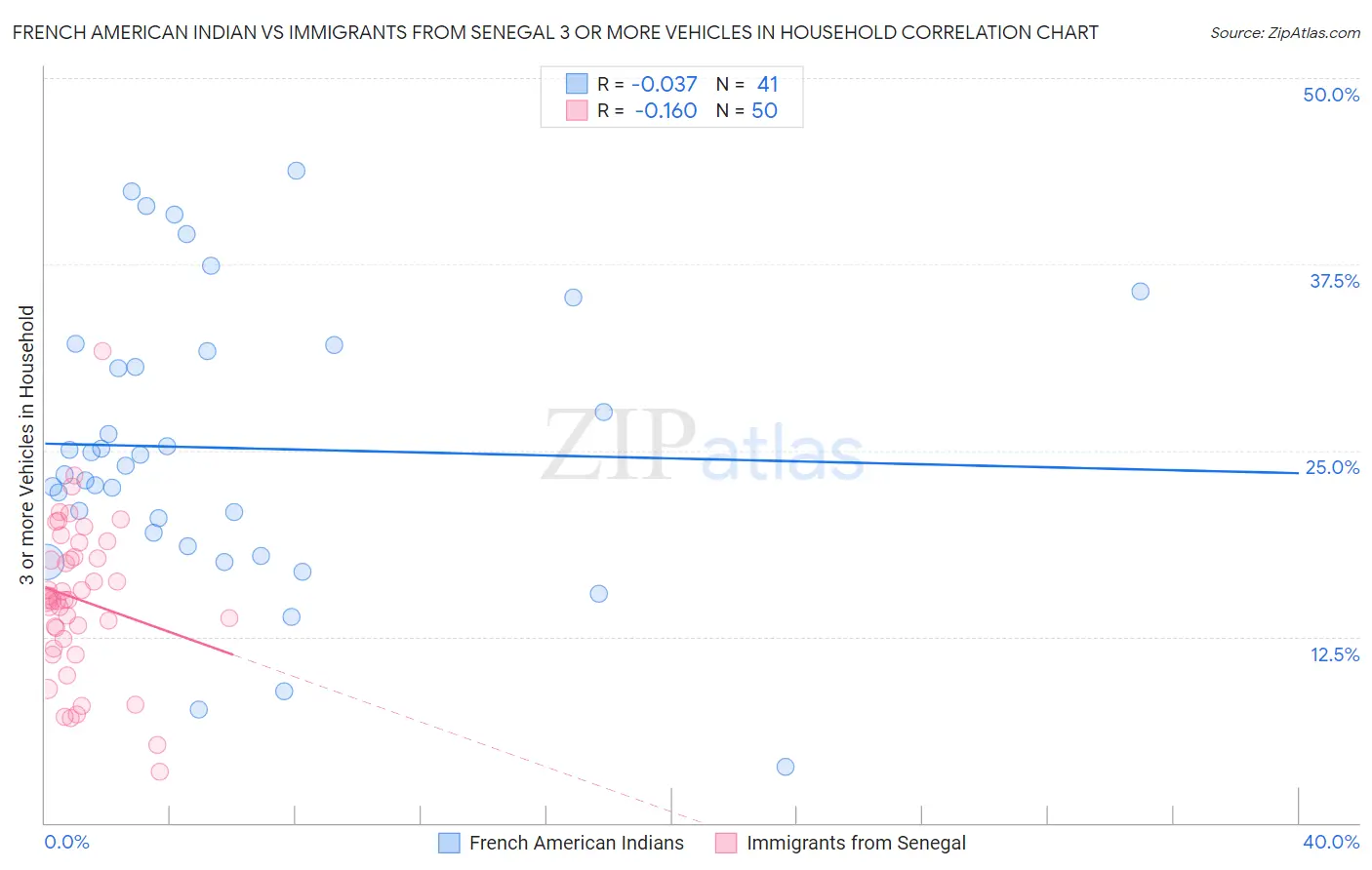 French American Indian vs Immigrants from Senegal 3 or more Vehicles in Household