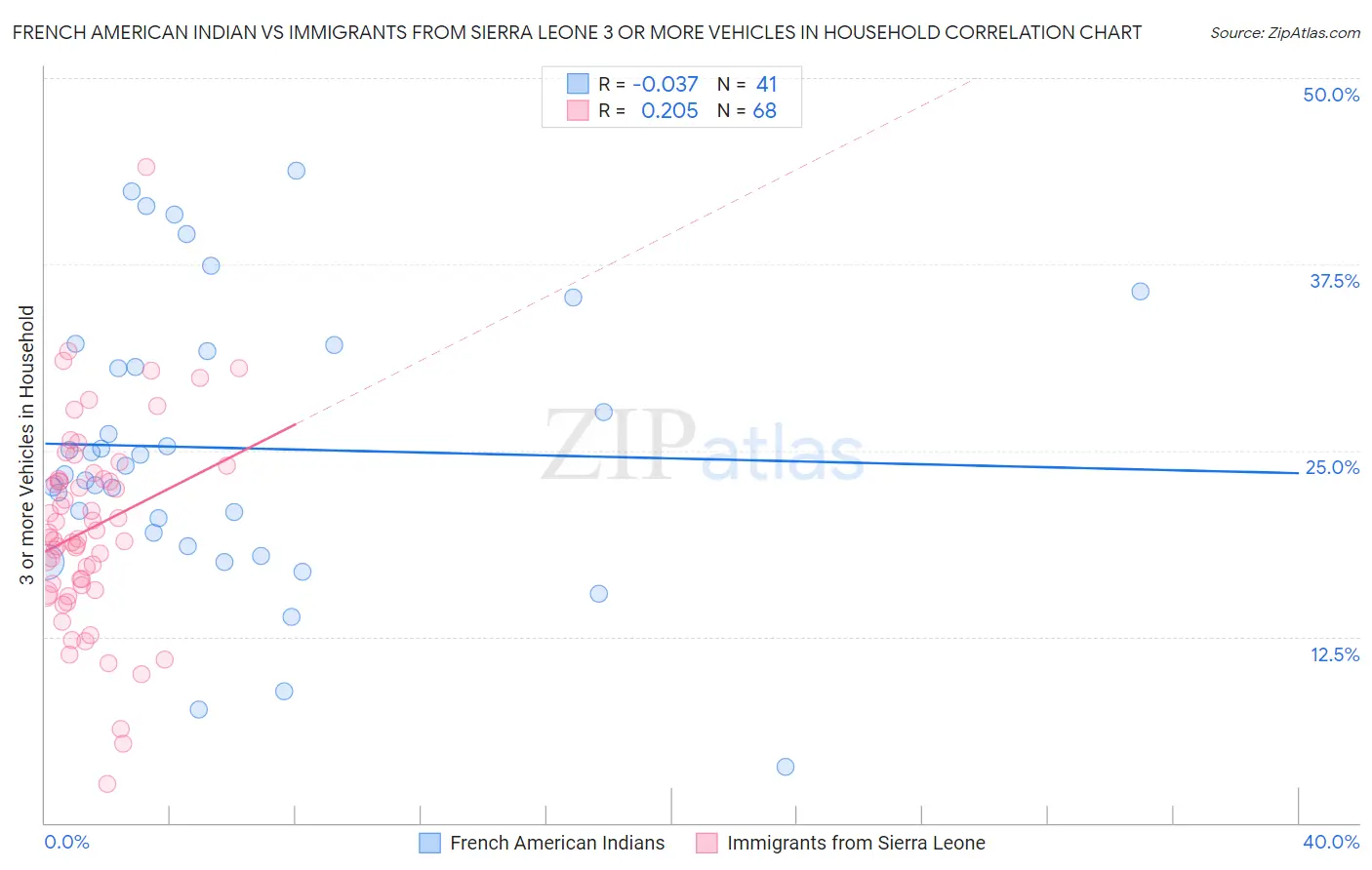 French American Indian vs Immigrants from Sierra Leone 3 or more Vehicles in Household