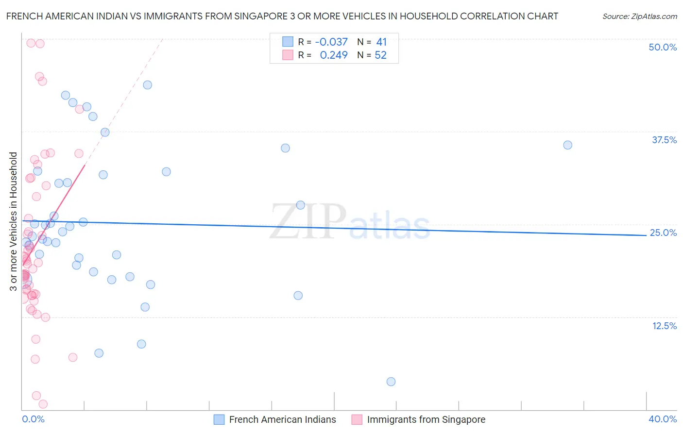 French American Indian vs Immigrants from Singapore 3 or more Vehicles in Household