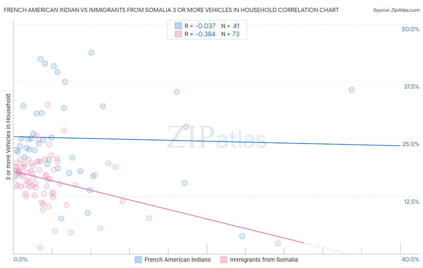 French American Indian vs Immigrants from Somalia 3 or more Vehicles in Household