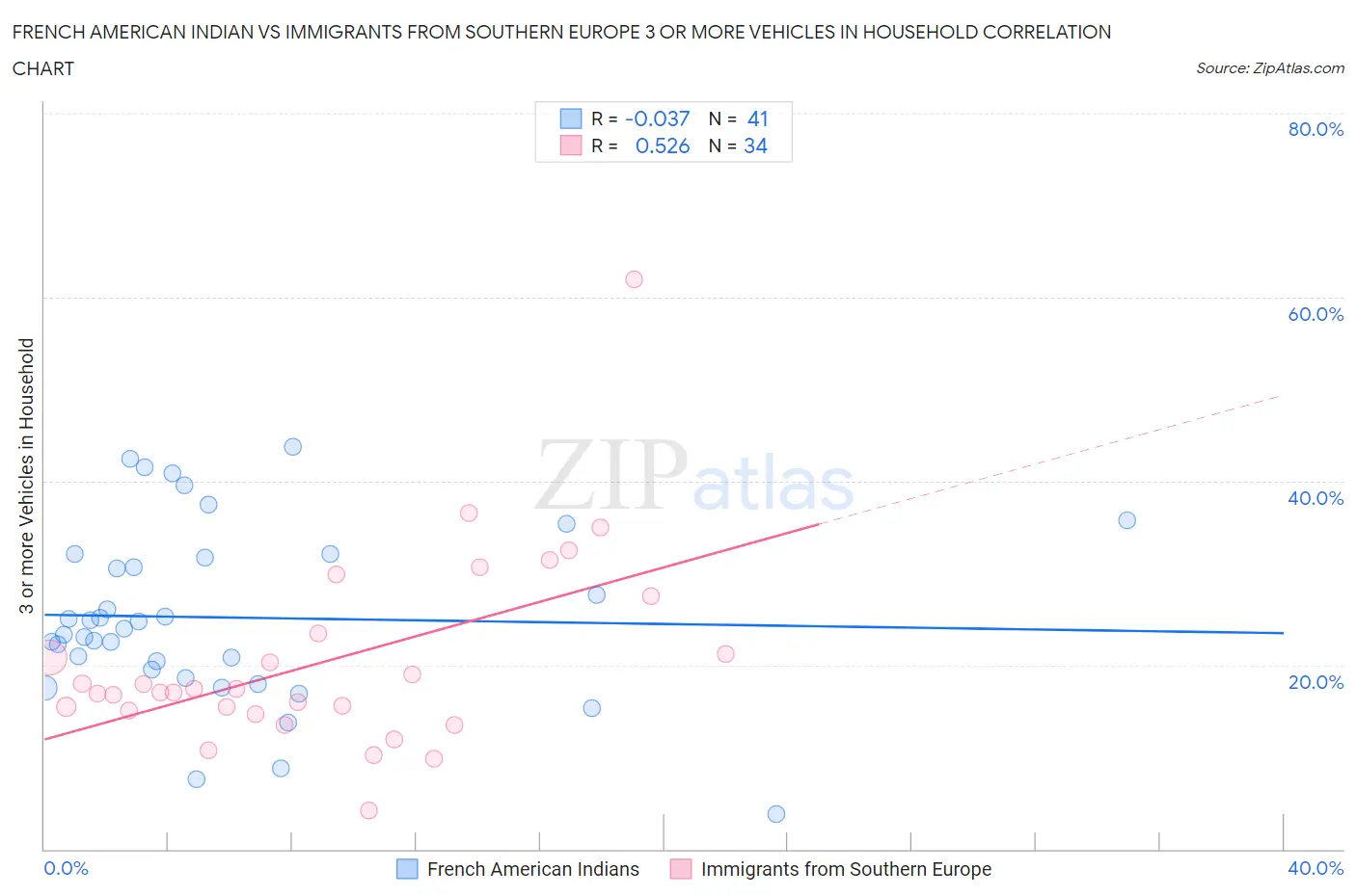 French American Indian vs Immigrants from Southern Europe 3 or more Vehicles in Household