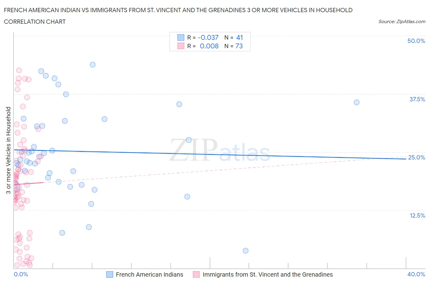 French American Indian vs Immigrants from St. Vincent and the Grenadines 3 or more Vehicles in Household