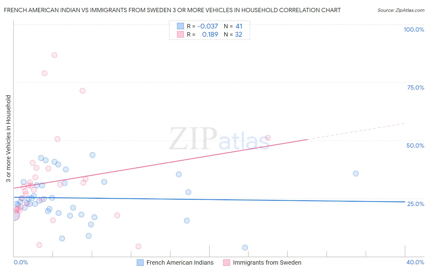 French American Indian vs Immigrants from Sweden 3 or more Vehicles in Household