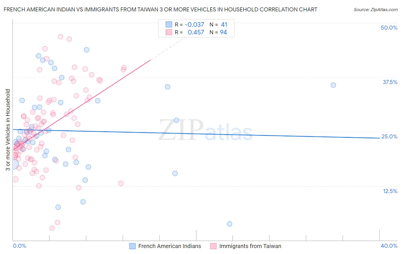 French American Indian vs Immigrants from Taiwan 3 or more Vehicles in Household