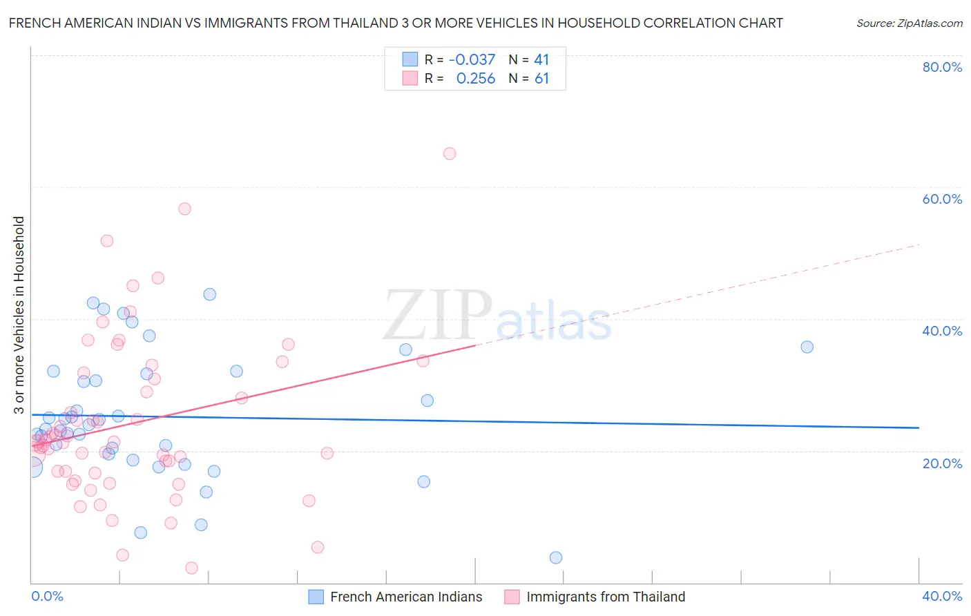 French American Indian vs Immigrants from Thailand 3 or more Vehicles in Household