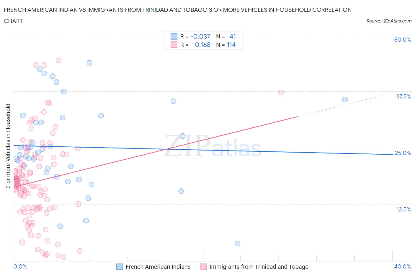 French American Indian vs Immigrants from Trinidad and Tobago 3 or more Vehicles in Household