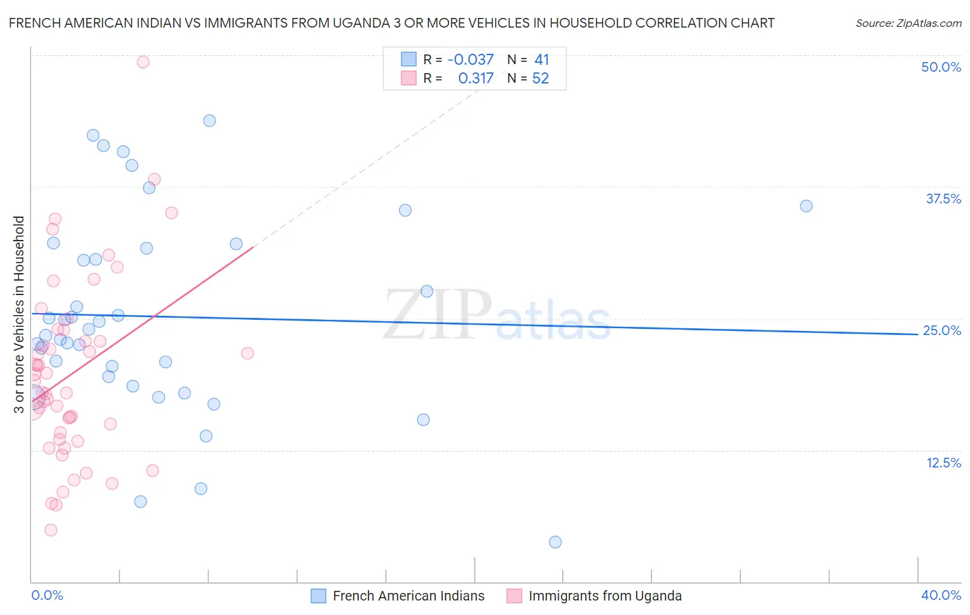 French American Indian vs Immigrants from Uganda 3 or more Vehicles in Household