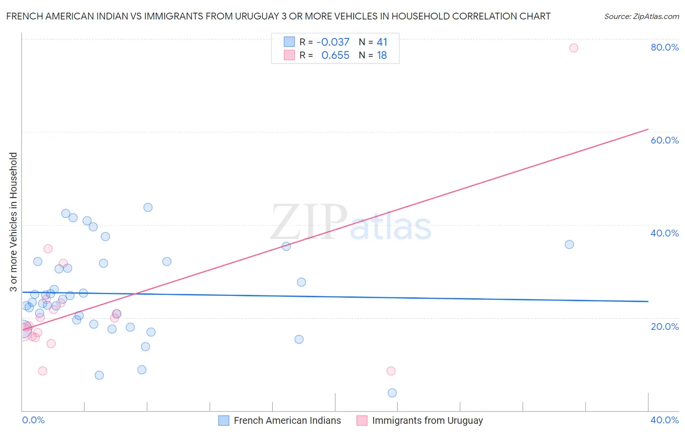 French American Indian vs Immigrants from Uruguay 3 or more Vehicles in Household