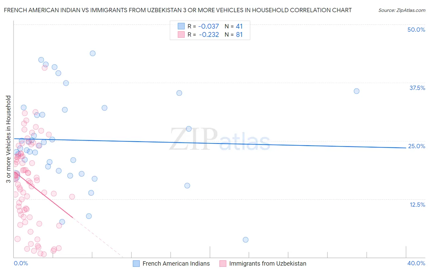 French American Indian vs Immigrants from Uzbekistan 3 or more Vehicles in Household