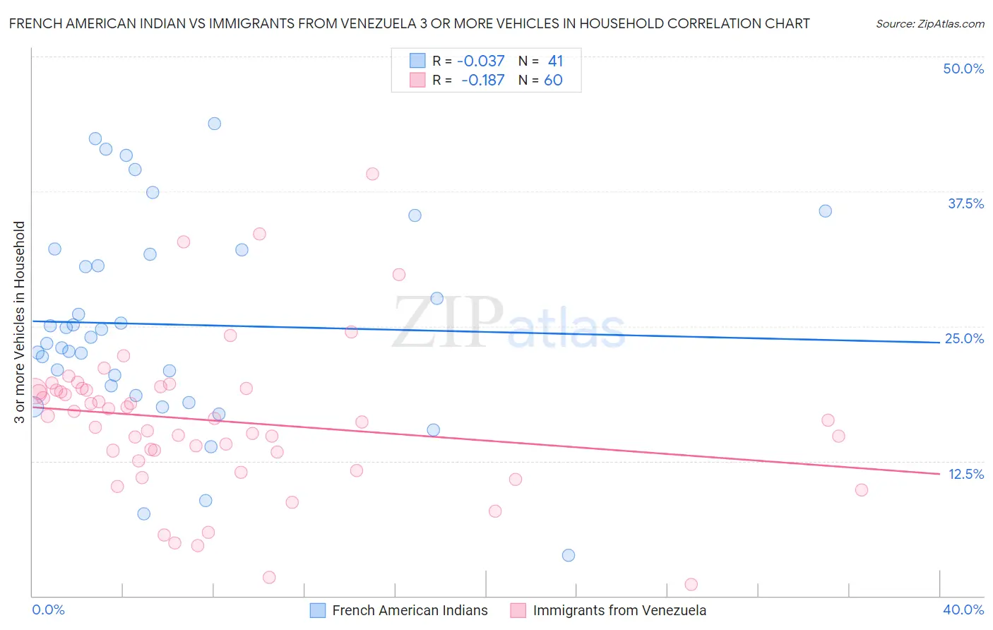 French American Indian vs Immigrants from Venezuela 3 or more Vehicles in Household