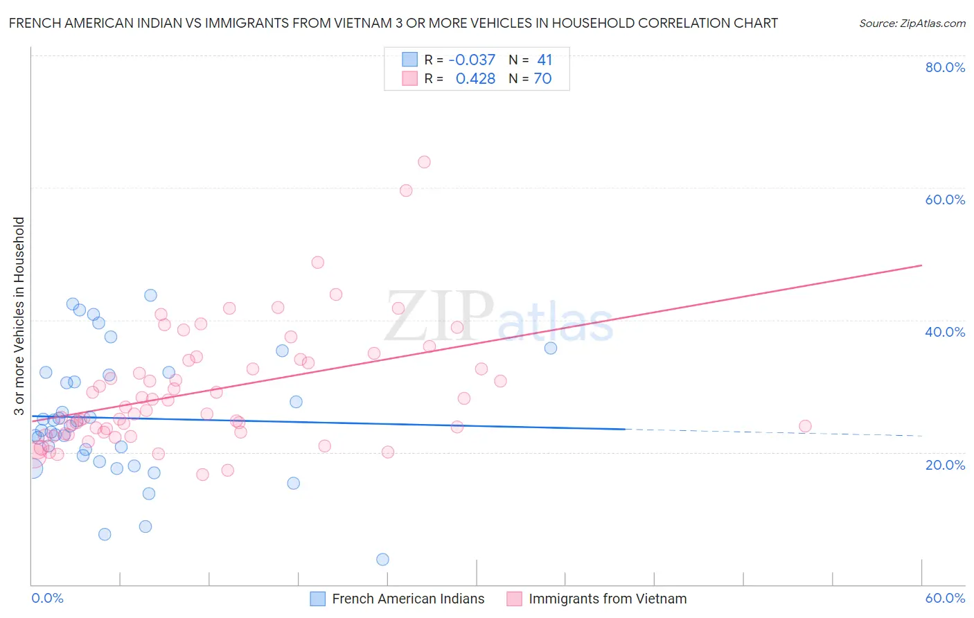 French American Indian vs Immigrants from Vietnam 3 or more Vehicles in Household