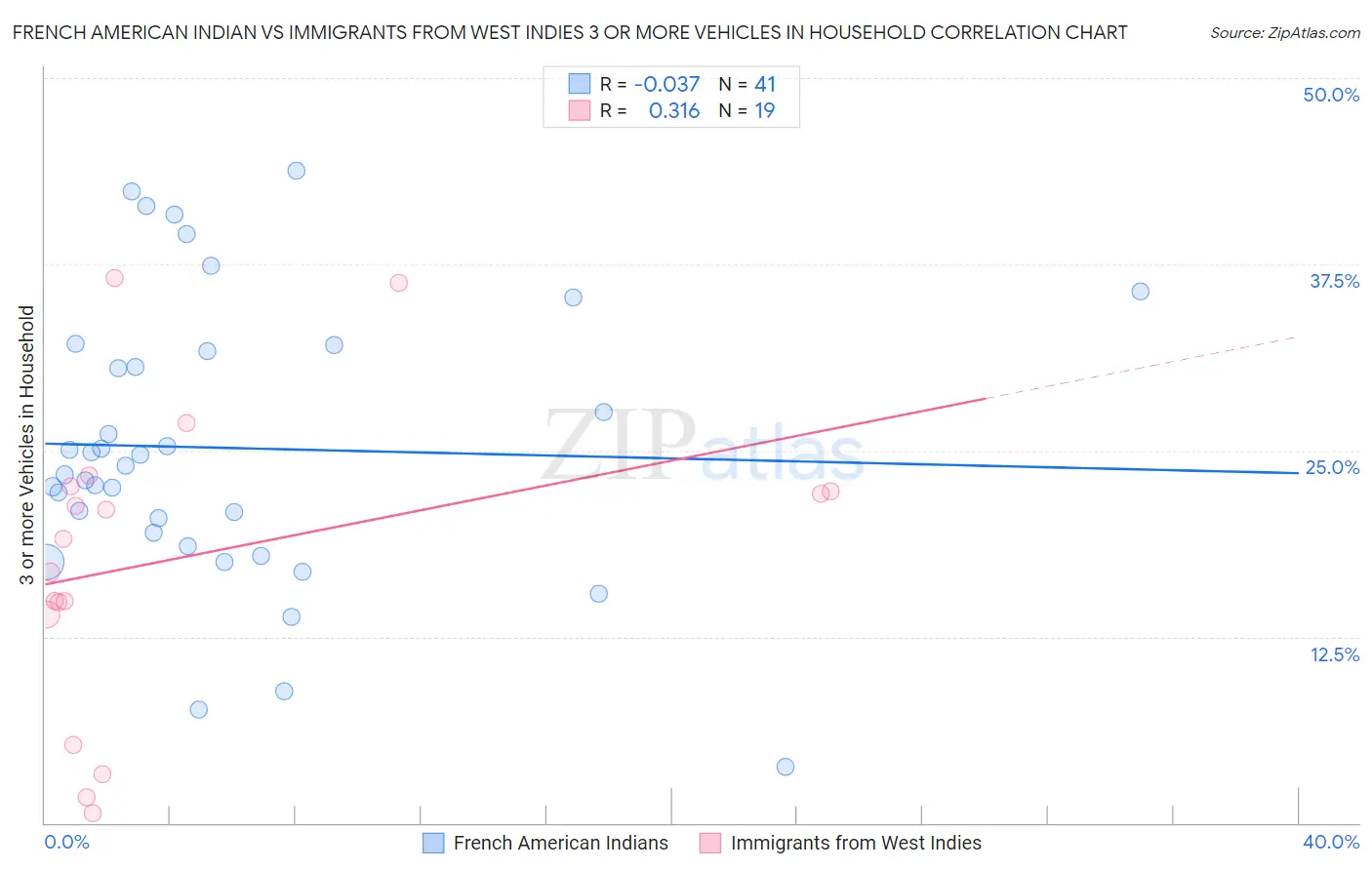 French American Indian vs Immigrants from West Indies 3 or more Vehicles in Household