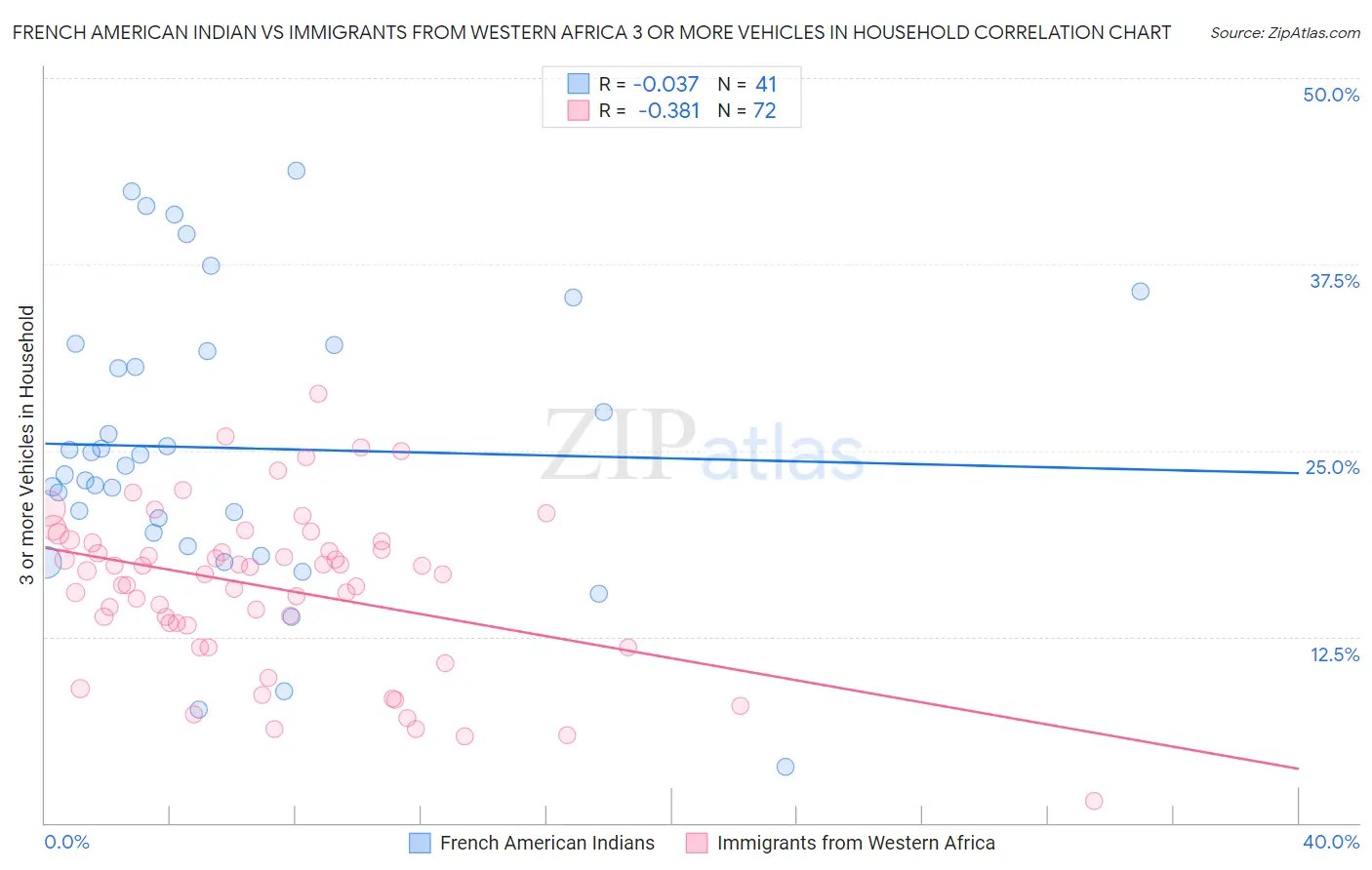 French American Indian vs Immigrants from Western Africa 3 or more Vehicles in Household