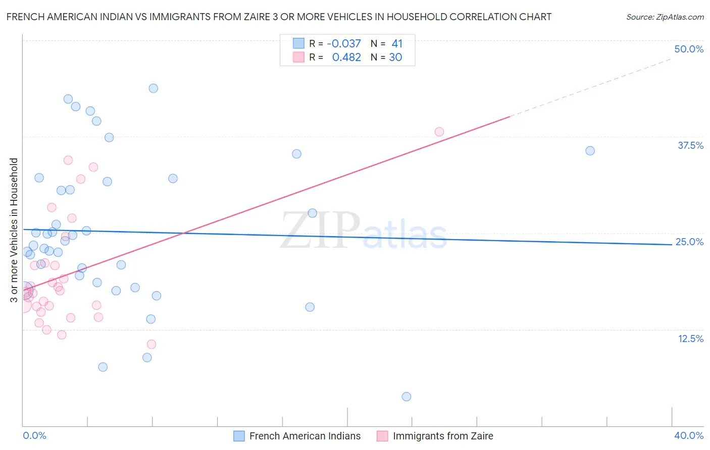 French American Indian vs Immigrants from Zaire 3 or more Vehicles in Household