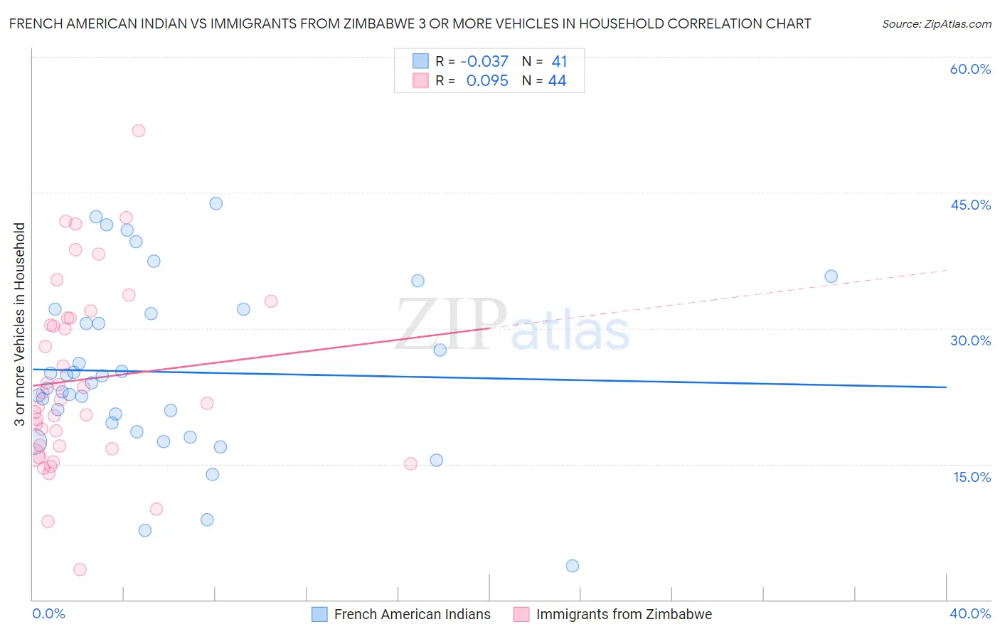 French American Indian vs Immigrants from Zimbabwe 3 or more Vehicles in Household