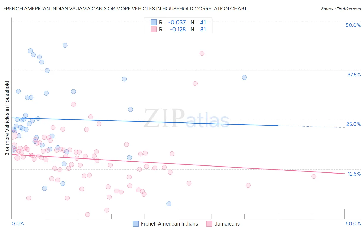 French American Indian vs Jamaican 3 or more Vehicles in Household