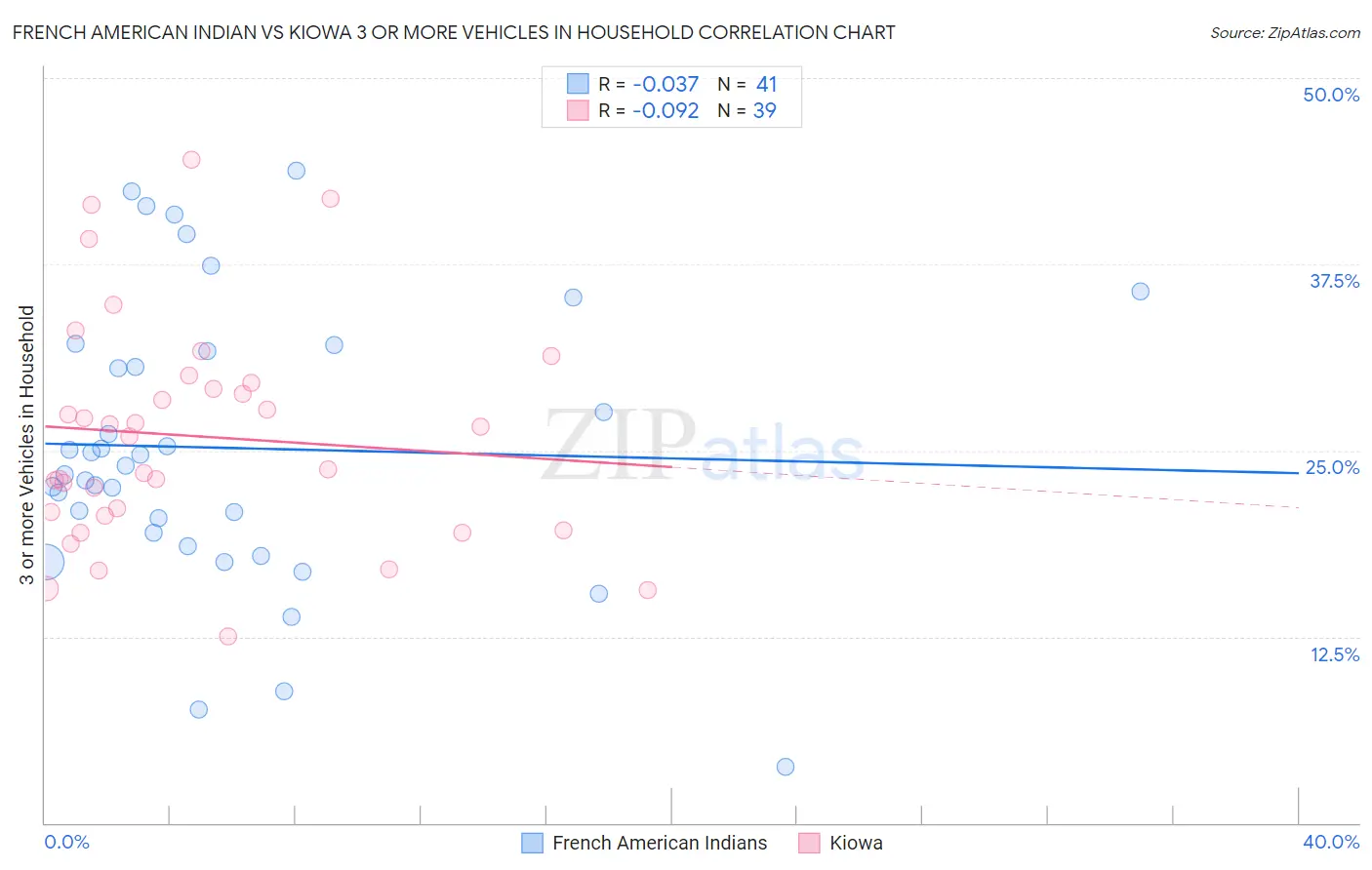 French American Indian vs Kiowa 3 or more Vehicles in Household