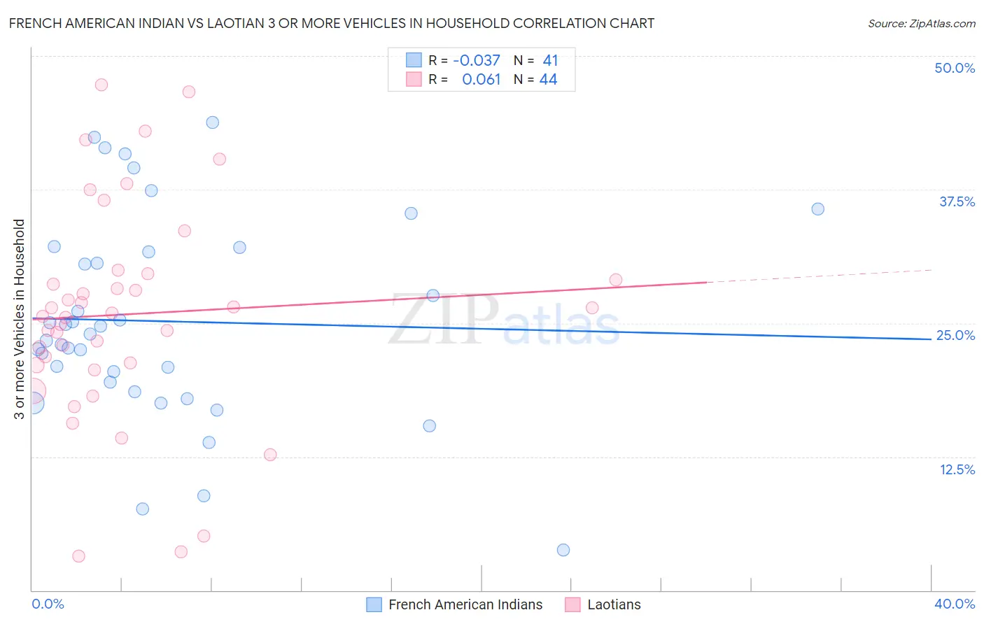 French American Indian vs Laotian 3 or more Vehicles in Household