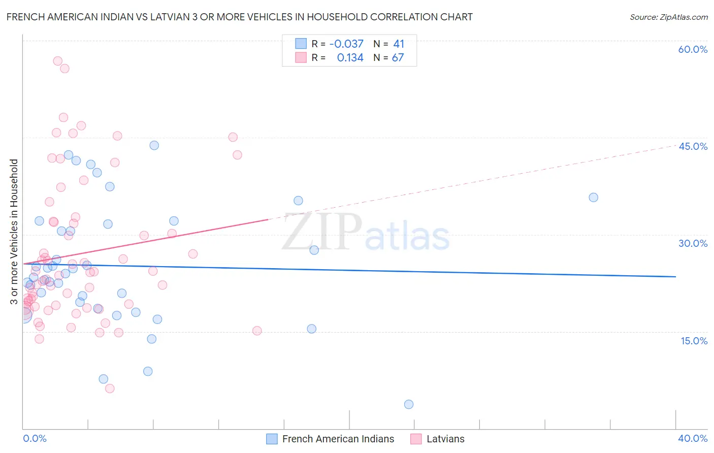 French American Indian vs Latvian 3 or more Vehicles in Household