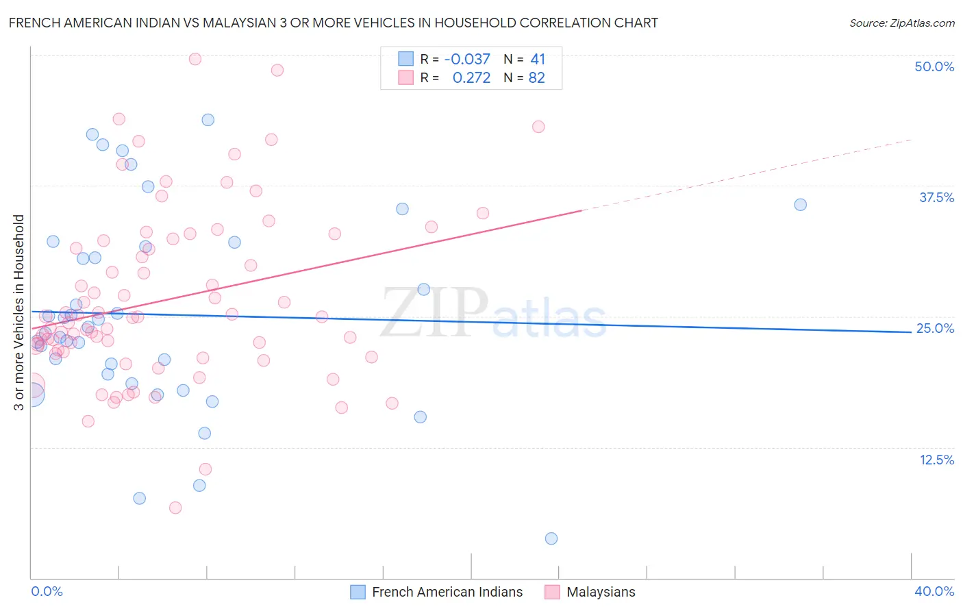 French American Indian vs Malaysian 3 or more Vehicles in Household