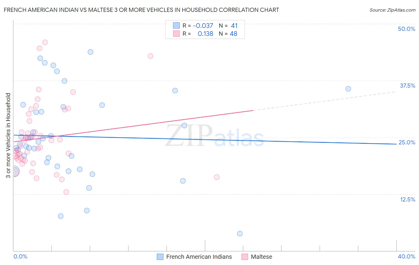 French American Indian vs Maltese 3 or more Vehicles in Household