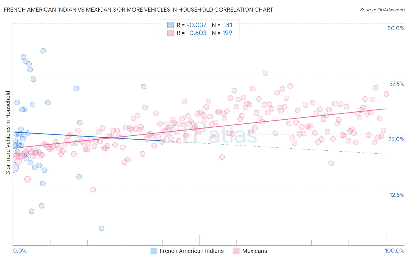 French American Indian vs Mexican 3 or more Vehicles in Household