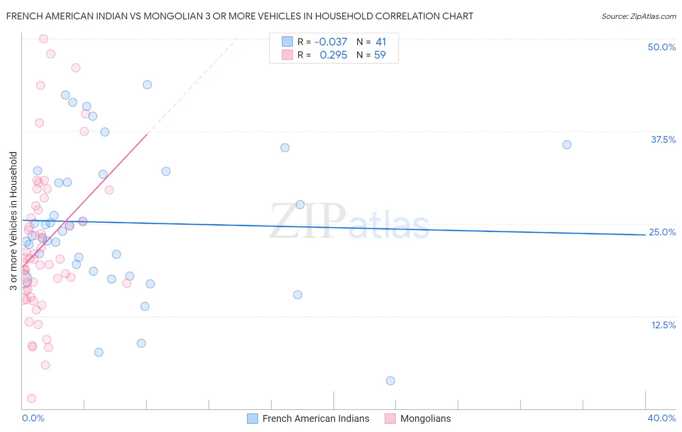 French American Indian vs Mongolian 3 or more Vehicles in Household