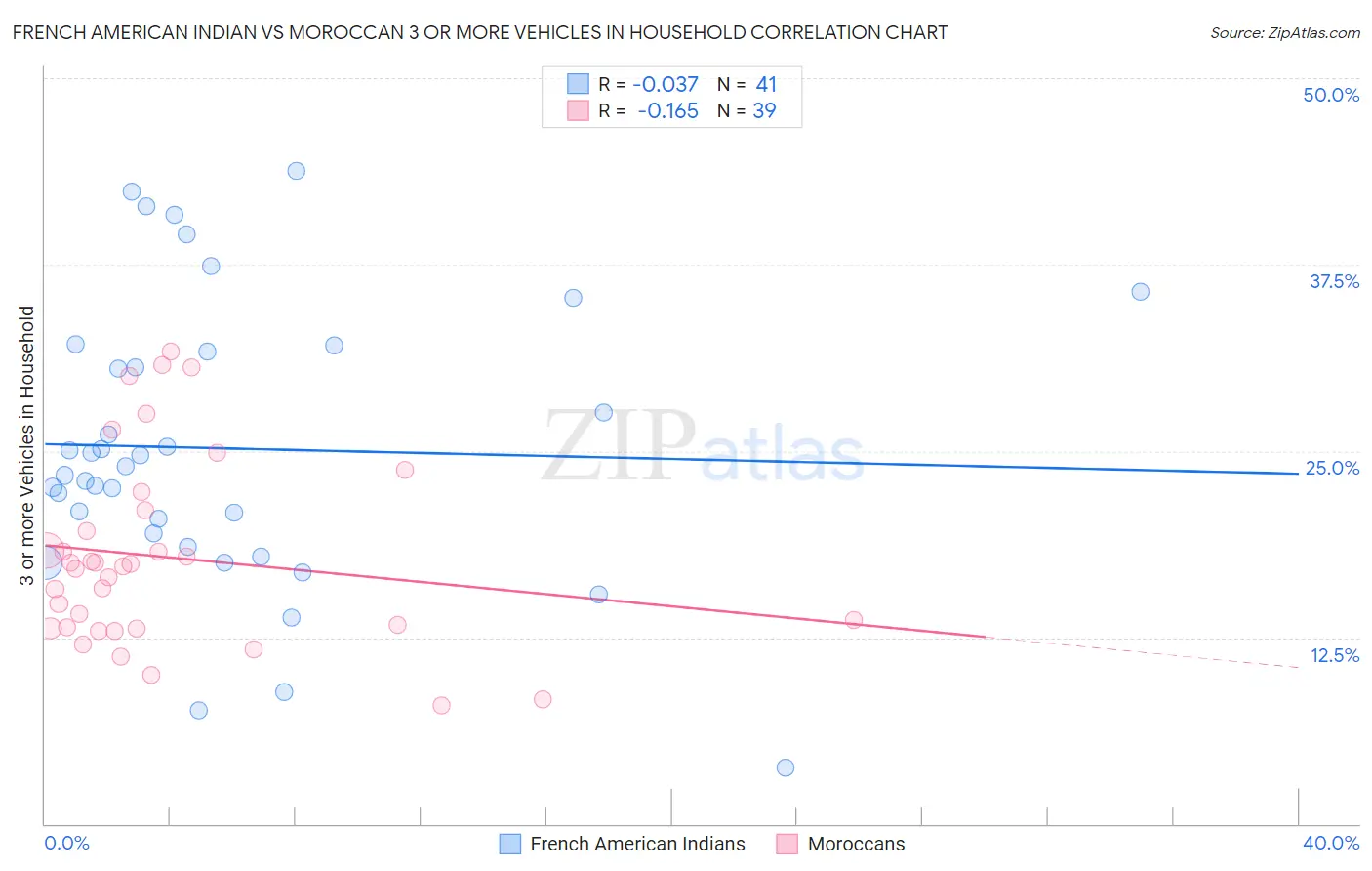 French American Indian vs Moroccan 3 or more Vehicles in Household