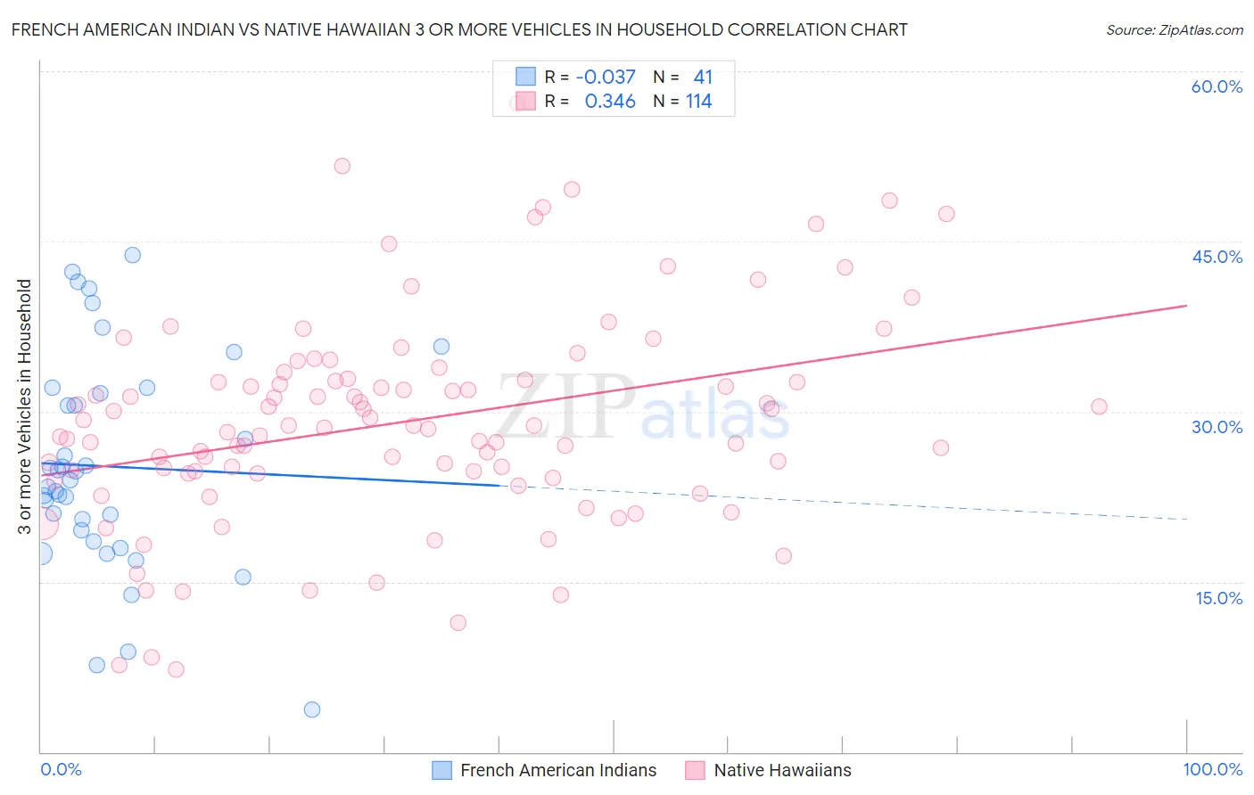 French American Indian vs Native Hawaiian 3 or more Vehicles in Household