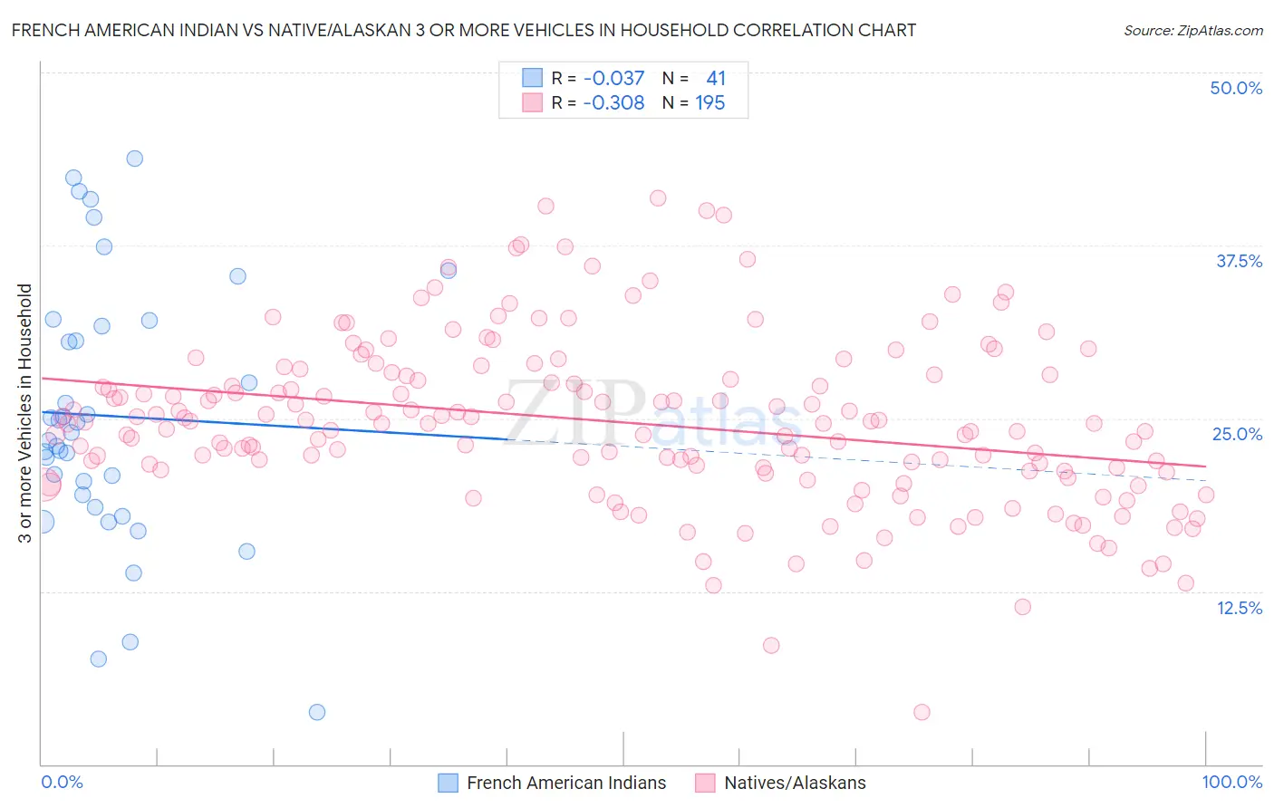 French American Indian vs Native/Alaskan 3 or more Vehicles in Household