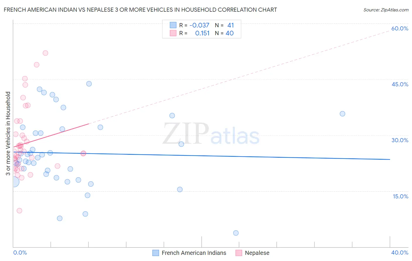 French American Indian vs Nepalese 3 or more Vehicles in Household