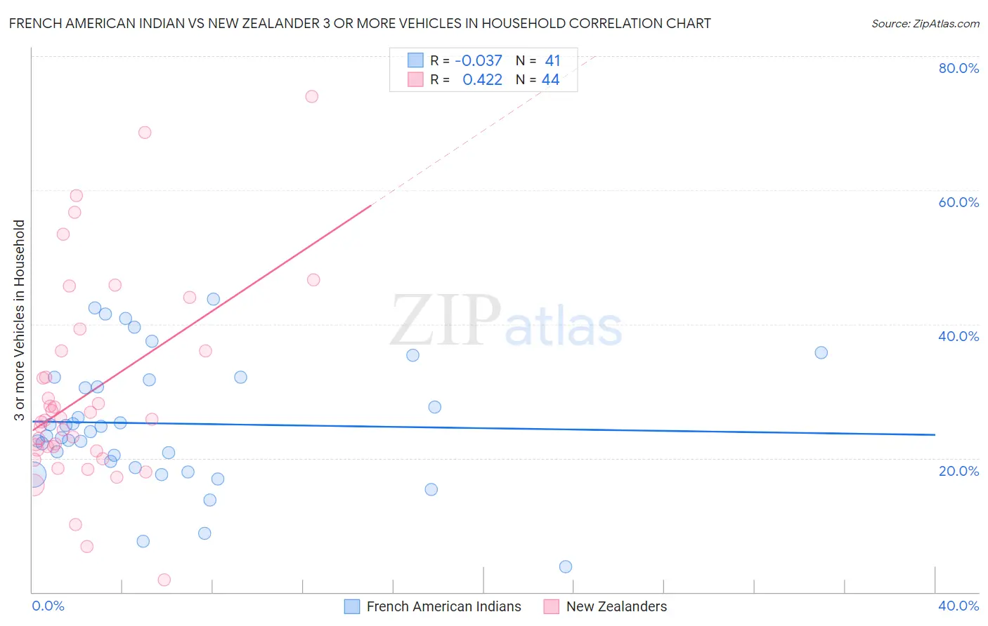 French American Indian vs New Zealander 3 or more Vehicles in Household